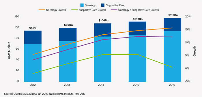 2017年全球肿瘤治疗趋势：肿瘤治疗越治越贵？？？？