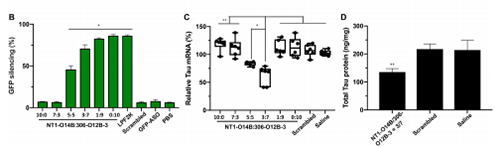 运输Tau-ASOs后在脑细胞中MRNA的表达和基因敲除情形较量。。。。