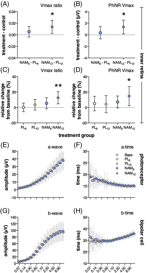 NAM干预后第12周，，，，，视网膜内部功效显着改善