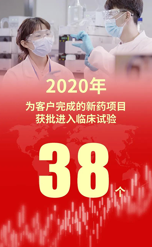 2020年，，，，，，yl23455永利为客户完成的新药项目获批进入临床试验38个