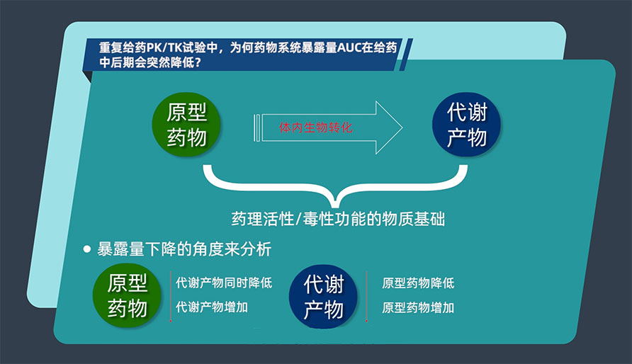 重复给药PK/TK试验中，，，为何药物系统袒露量AUC在给药中后期会突然降低？？？？