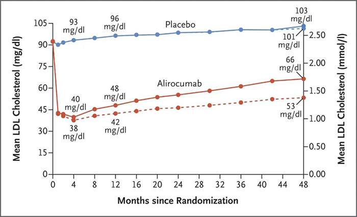 Alirocumab-处置惩罚后平均-LDL-胆固醇水平.png