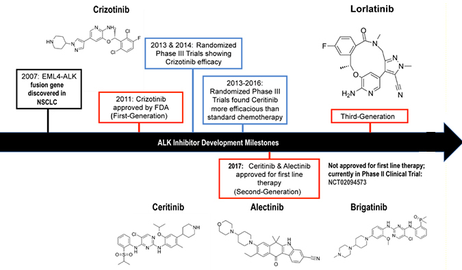 ALK抑制剂：迭代升级，，，，，靶向疗法精准出击