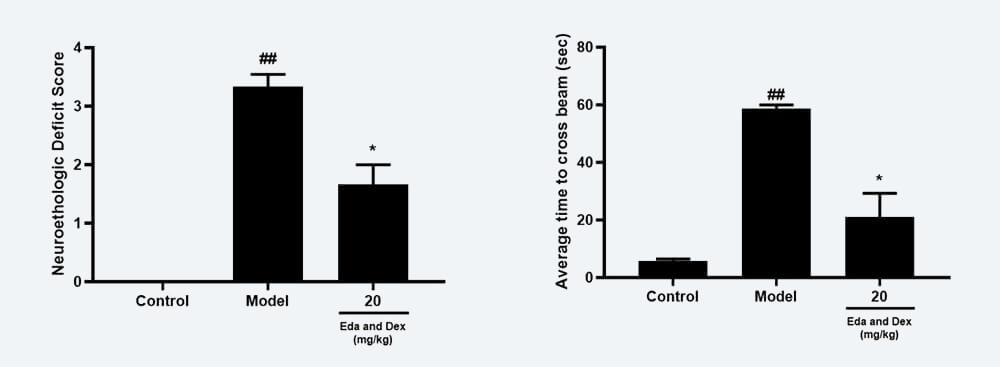 神经功效药效学考察：A Zea-longa评分；；；；B 平衡木通过时间；；；；.jpg