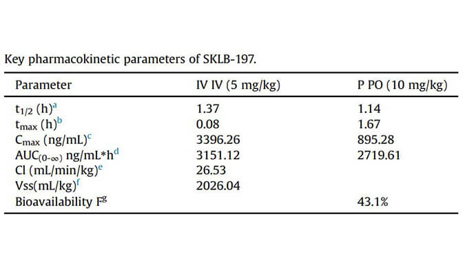 SKLB-197是一种有用且高度选择性的ATR抑制剂，，，，，PK研究通过yl23455永利举行