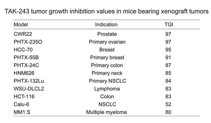 TAK-243是一种有用的泛素激活酶小分子抑制剂，，，，具有体内抗肿瘤功效，，，，通过yl23455永利使用HCC70模子举行