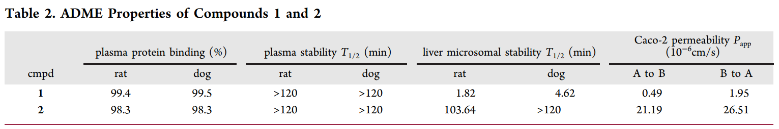 研究职员设计并合成了一种光笼PI3K抑制剂1，，，，它可以通过紫外线照射激活，，，，释放出高效PI3K抑制剂2。。。。；；；；衔1和2的ADME研究通过yl23455永利举行