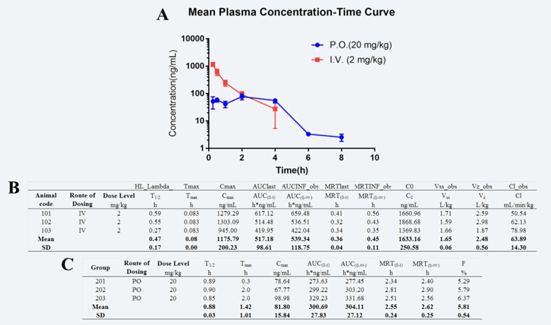 研究职员设计合成STAT3和HDAC双通路抑制剂用于治疗实体肿瘤，，，，PK实验通过yl23455永利举行