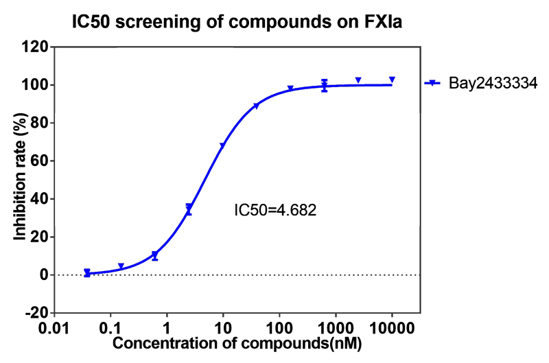 yl23455永利案例-BAY2433334选择性抑制XIa因子的检测-1.png