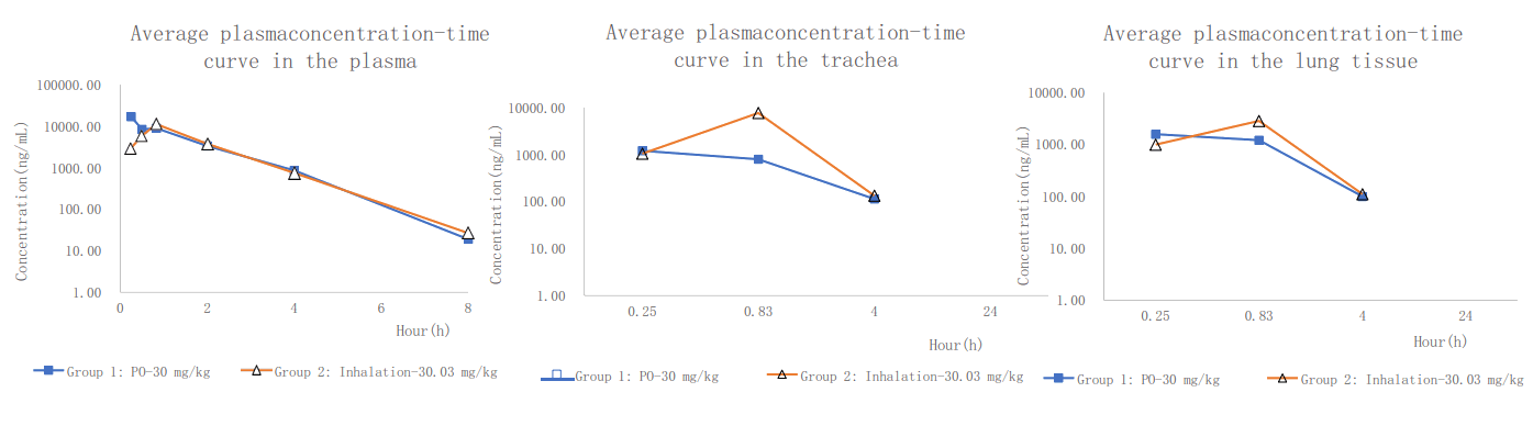 PK案例:大鼠经口鼻袒露，，给药48分钟
