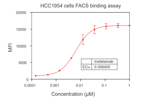 连系实验 Binding assay (FACS, ELISA, SPR)