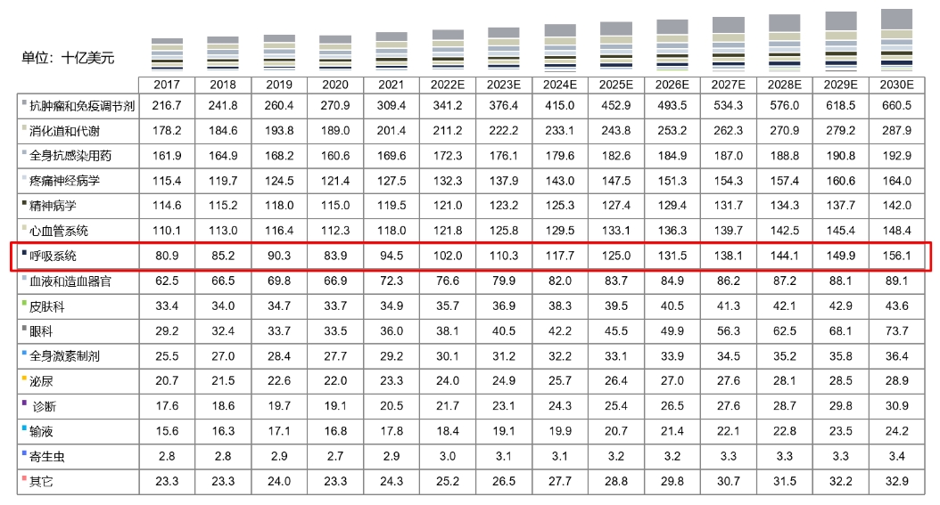 全球药物市场规模按治疗领域划分，，2017-2030E.png