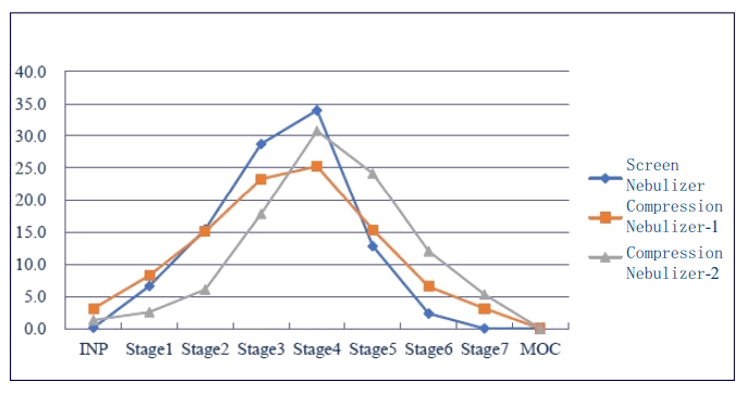 研究批注差别原理、差别型号的雾化器之间，，空气动力学粒径漫衍有较大差别。。。.png