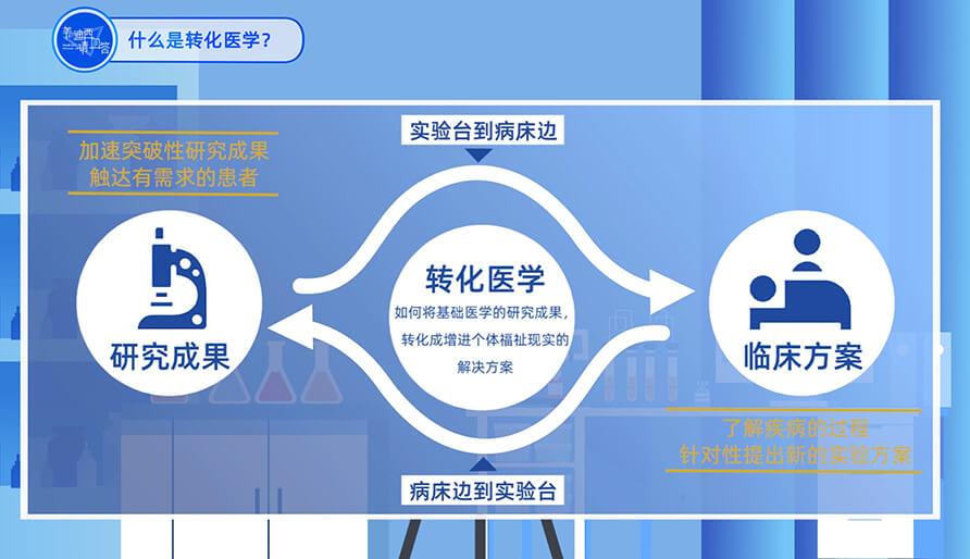 什么是转化医学？？？？？？