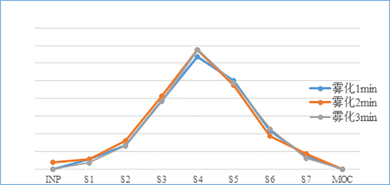 吸入制剂（新药，，，纳米抗体）-雾化时间的选择--微细粒子剂量