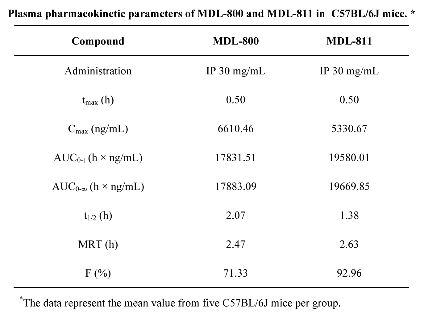 SIRT6变构激活剂在结直肠癌中施展治疗作用，，，，，本研究中PK实验通过yl23455永利举行