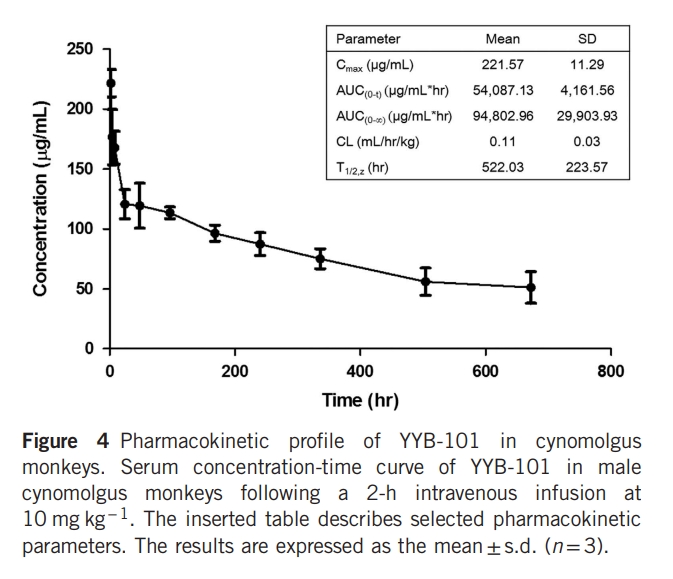 靶向HGF的人源化中和抗体的临床前开发，，本研究中PK/TK及ADA通过yl23455永利举行