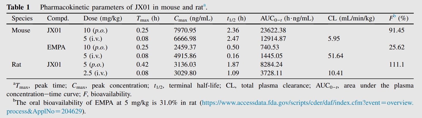JX01是一种抗心力衰竭候选药物，，具有优异的PK特征和清静性。。PK实验通过yl23455永利举行
