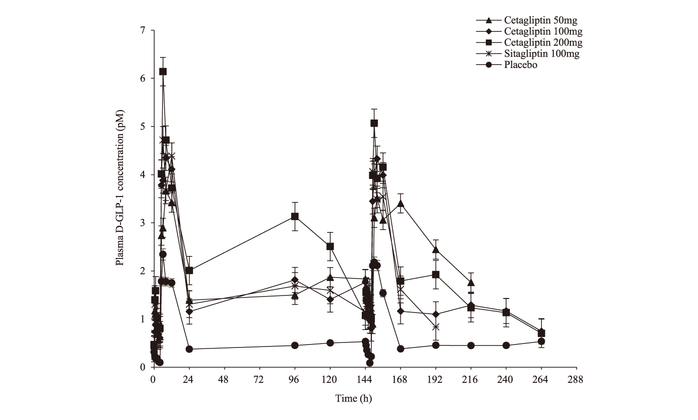 Cetagliptin通过抑制DPP-4/增添GLP-1降低血糖，，，，，可用于治疗2型糖尿病，，，，，本研究中GLP-1检测通过yl23455永利举行